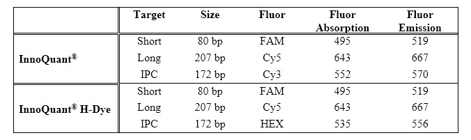 Dye Configurations for H-dye Kits
